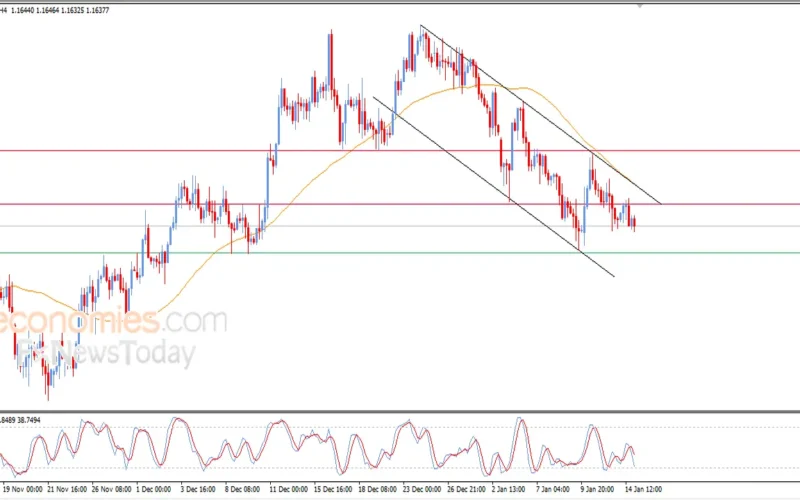 أدنى مستوى لليورو.. تزايد الضغوط البيعية أمام الدولار في تعاملات منتصف يناير ٢٠٢٦